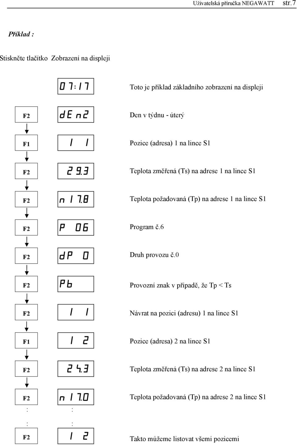 na lince S1 F2. Teplota změřená (Ts) na adrese 1 na lince S1 F2. Teplota požadovaná (Tp) na adrese 1 na lince S1 F2 Program č.6 F2 Druh provozu č.