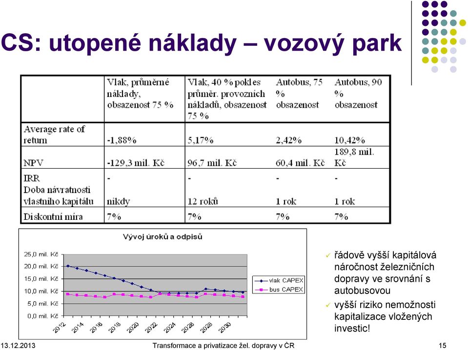 vyšší riziko nemožnosti kapitalizace vložených investic!