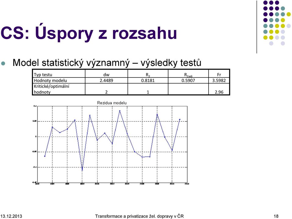 8181 0.5907 3.5982 Kritické/optimální hodnoty 2 1 2.