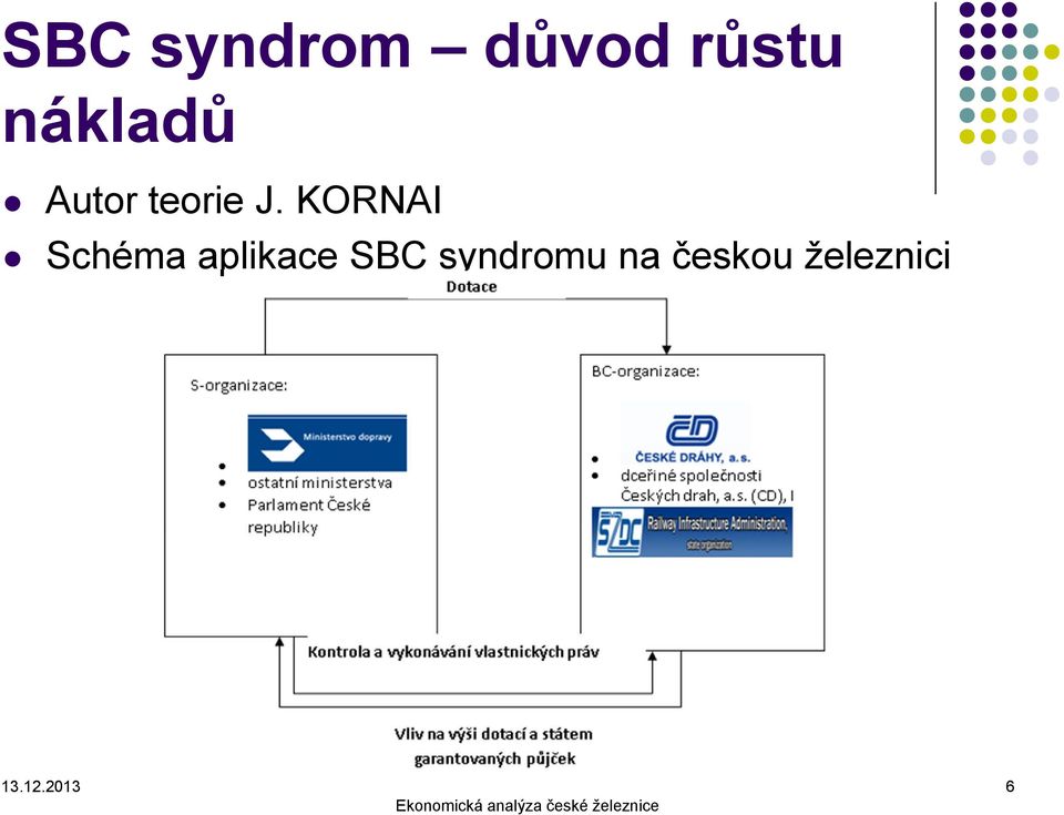 KORNAI Schéma aplikace SBC syndromu