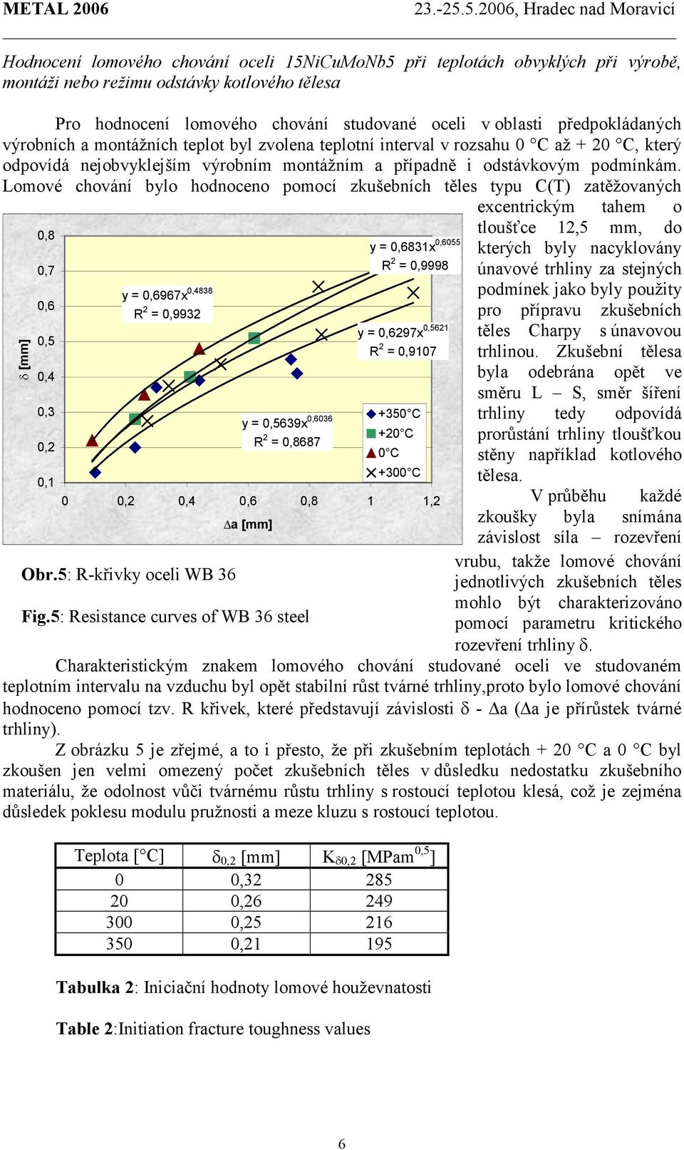 Lomové chování bylo hodnoceno pomocí zkušebních těles typu C(T) zatěžovaných excentrickým tahem o tloušťce 12,5 mm, do 0,8 y = 0,6831x 0,6055 kterých byly nacyklovány 0,7 R 2 = 0,9998 únavové trhliny