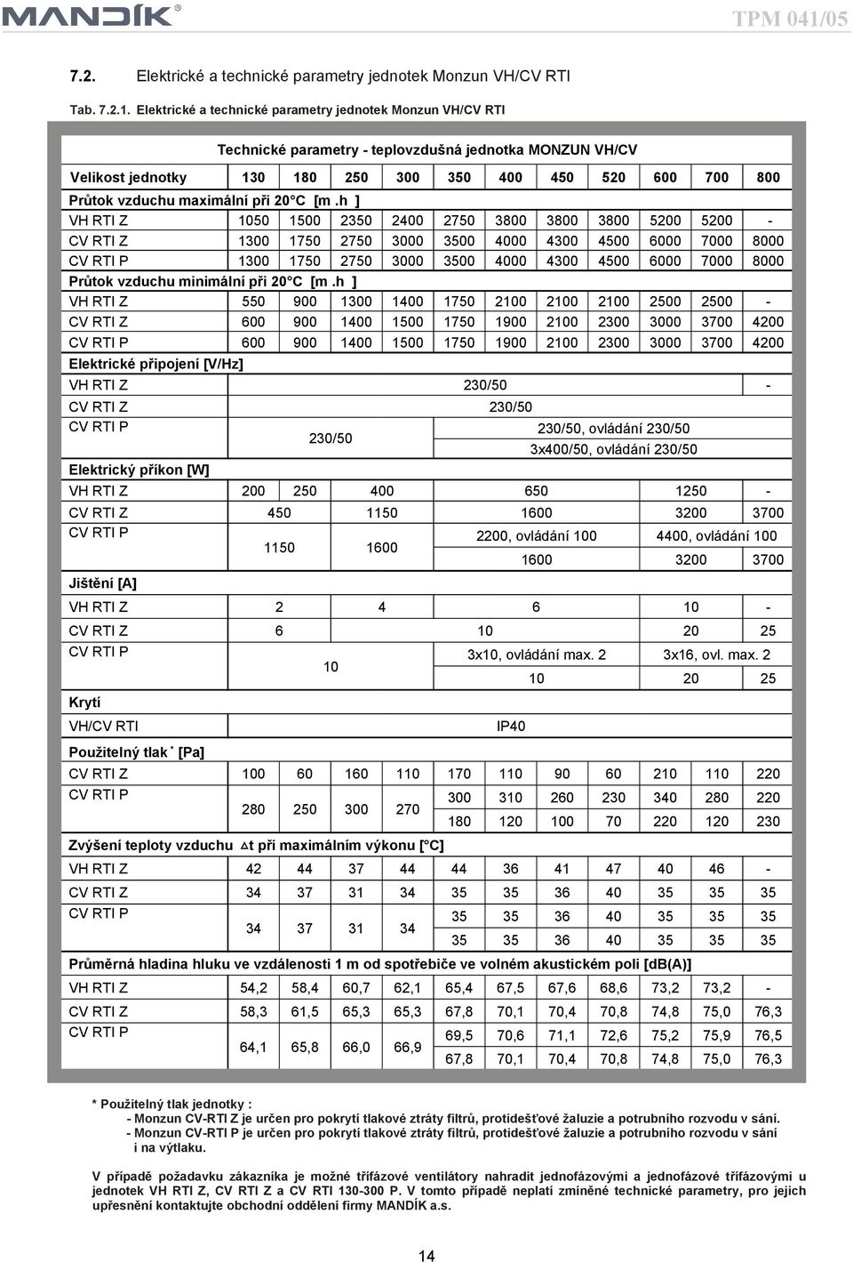 .. Elektrické a technické parametry jednotek Monzun VH/V RTI Technické parametry - teplovzdušná jednotka MOZU VH/V Velikost jednotky 0 80 50 00 50 400 450 50 600 700 800 Průtok vzduchu maximální při