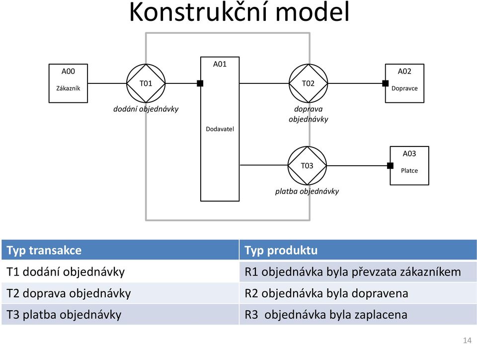 dodání objednávky T2 doprava objednávky T3 platba objednávky Typ produktu R1