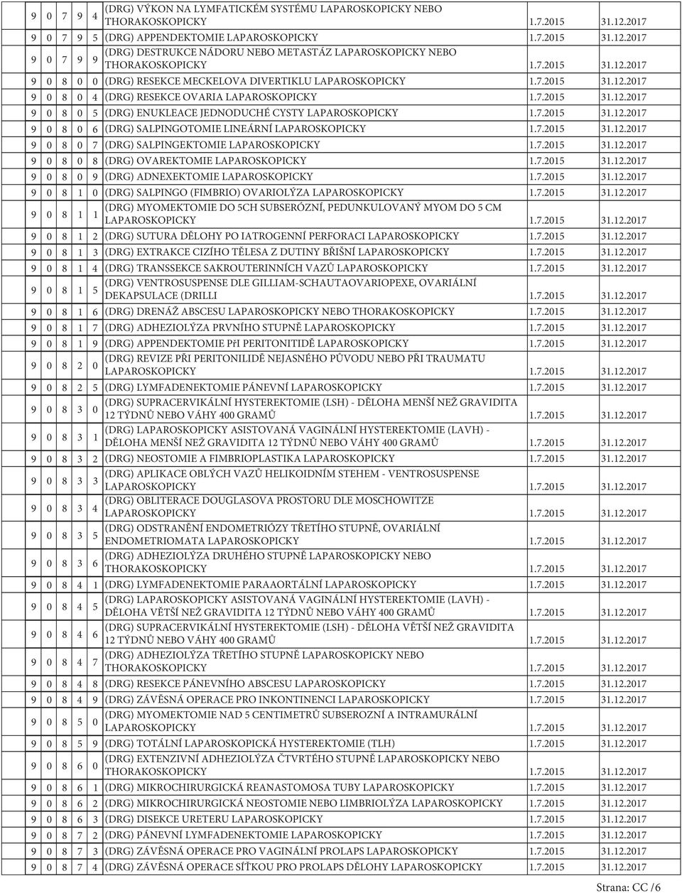 ADNEXEKTOMIE 9 0 8 1 0 (DRG) SALPINGO (FIMBRIO) OVARIOLÝZA (DRG) MYOMEKTOMIE DO 5CH SUBSERÓZNÍ, PEDUNKULOVANÝ MYOM DO 5 CM 9 0 8 1 1 9 0 8 1 2 (DRG) SUTURA DĚLOHY PO IATROGENNÍ PERFORACI 9 0 8 1 3