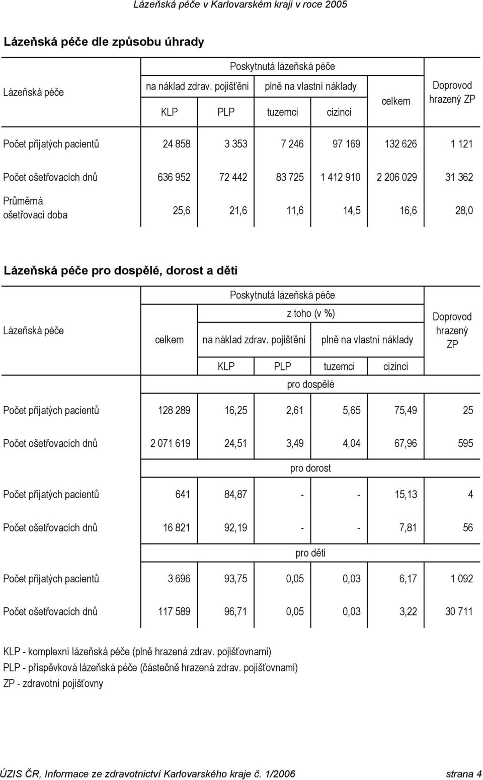 412 910 2 206 029 31 362 Průměrná ošetřovací doba 25,6 21,6 11,6 14,5 16,6 28,0 Lázeňská péče pro dospělé, dorost a děti Poskytnutá lázeňská péče Lázeňská péče celkem z toho (v %) na náklad zdrav.