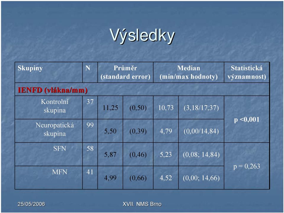 (3,18/17,37) 5,50 (0,39) 4,79 (0,00/14,84) Statistická významnost) p <0,001