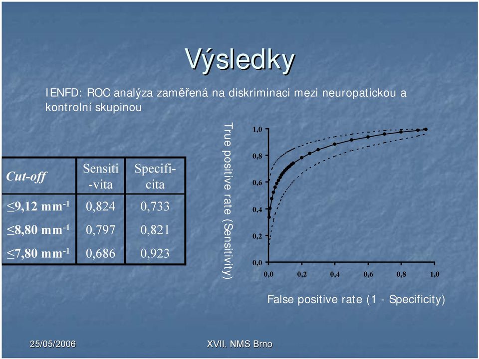 8,80 mm -1 0,797 0,821 7,80 mm -1 0,686 0,923 True positive rate (Sensitivity)