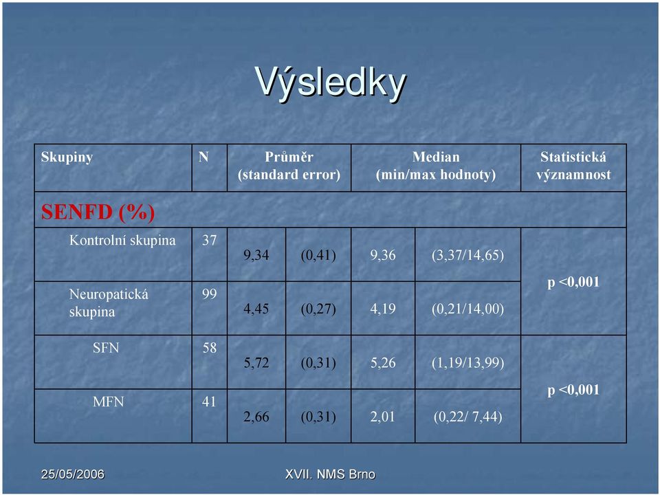 99 SFN 58 MFN 41 9,34 (0,41) 9,36 (3,37/14,65) 4,45 (0,27) 4,19