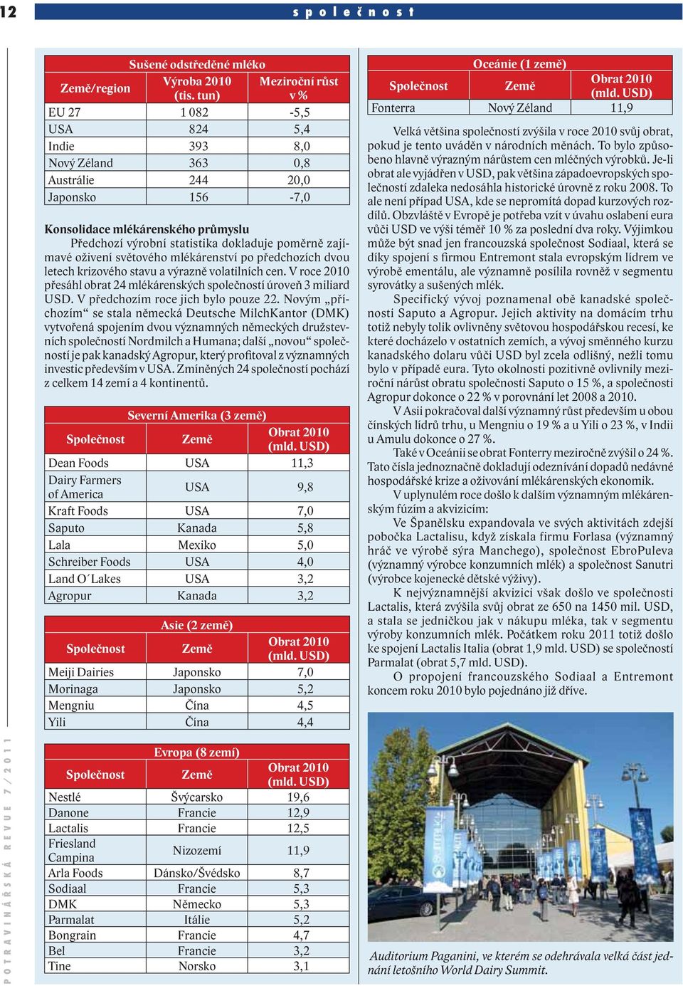 oživení světového mlékárenství po předchozích dvou letech krizového stavu a výrazně volatilních cen. V roce 2010 přesáhl obrat 24 mlékárenských společností úroveň 3 miliard USD.