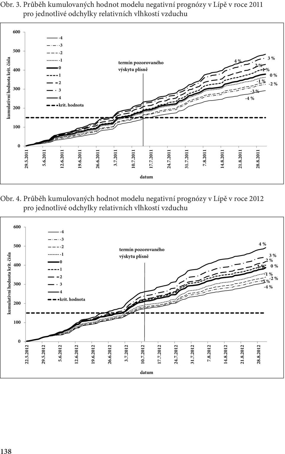 8.11 14.8.11 1.8.11 8.8.11 datum Obr. 4. Průběh kumulovaných hodnot modelu negativní prognózy v Lípě v roce 1 pro jednotlivé odchylky relativních vlhkostí vzduchu kumulativní hodnota krit.