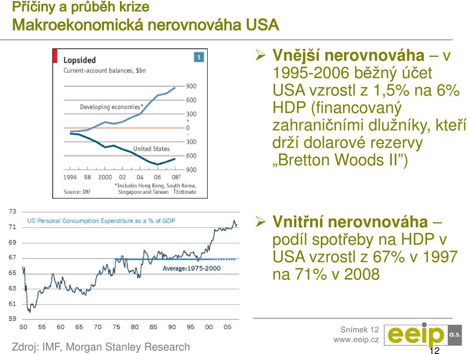 dlužníky, kteří drží dolarové rezervy Bretton Woods II ) Vnitřní nerovnováha podíl