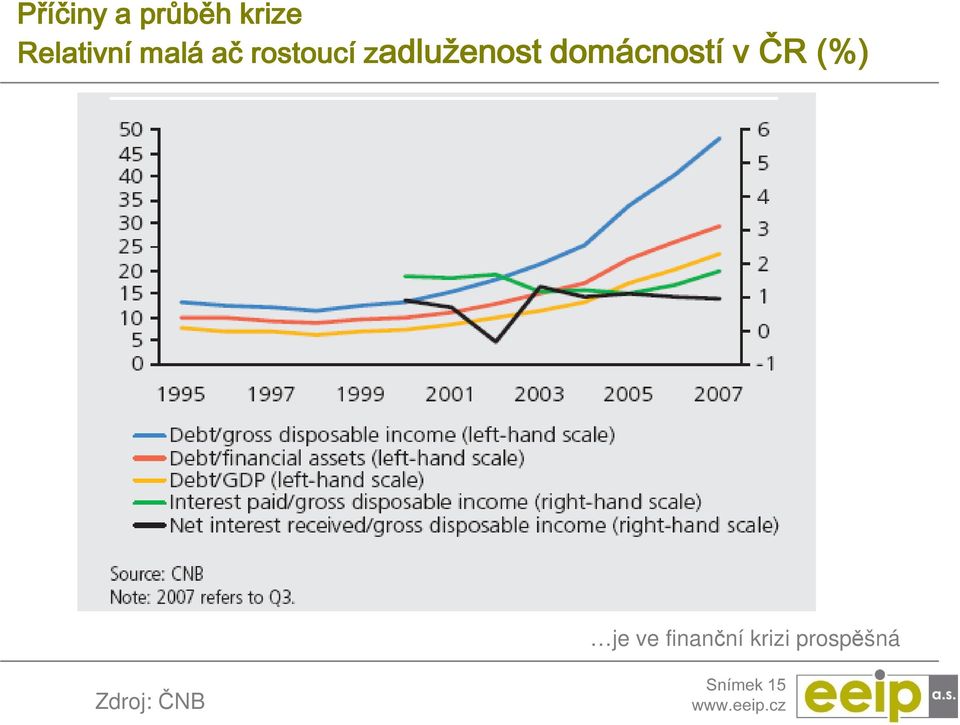 zadluženost domácností v ČR (%) je ve