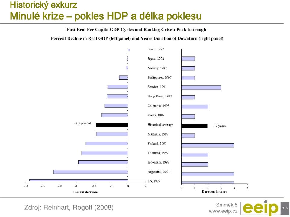 poklesu Zdroj: Reinhart,