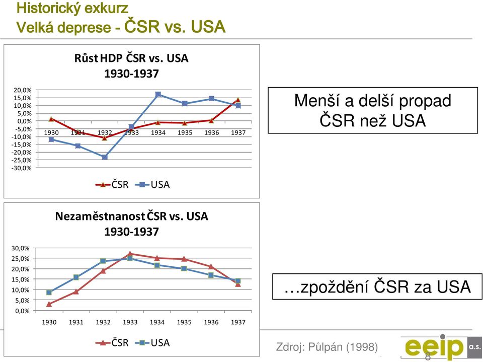 USA 1930-1937 1930 1931 1932 1933 1934 1935 1936 1937 ČSR USA Menší a delší propad ČSR než USA 30,0%
