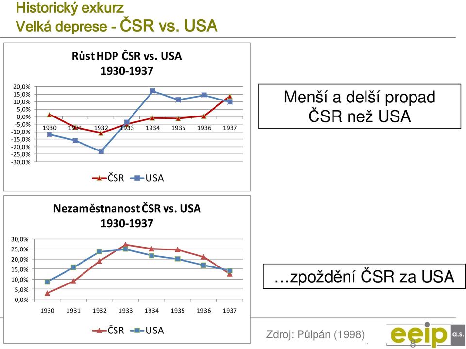 USA 1930-1937 1930 1931 1932 1933 1934 1935 1936 1937 ČSR USA Menší a delší propad ČSR než USA 30,0%