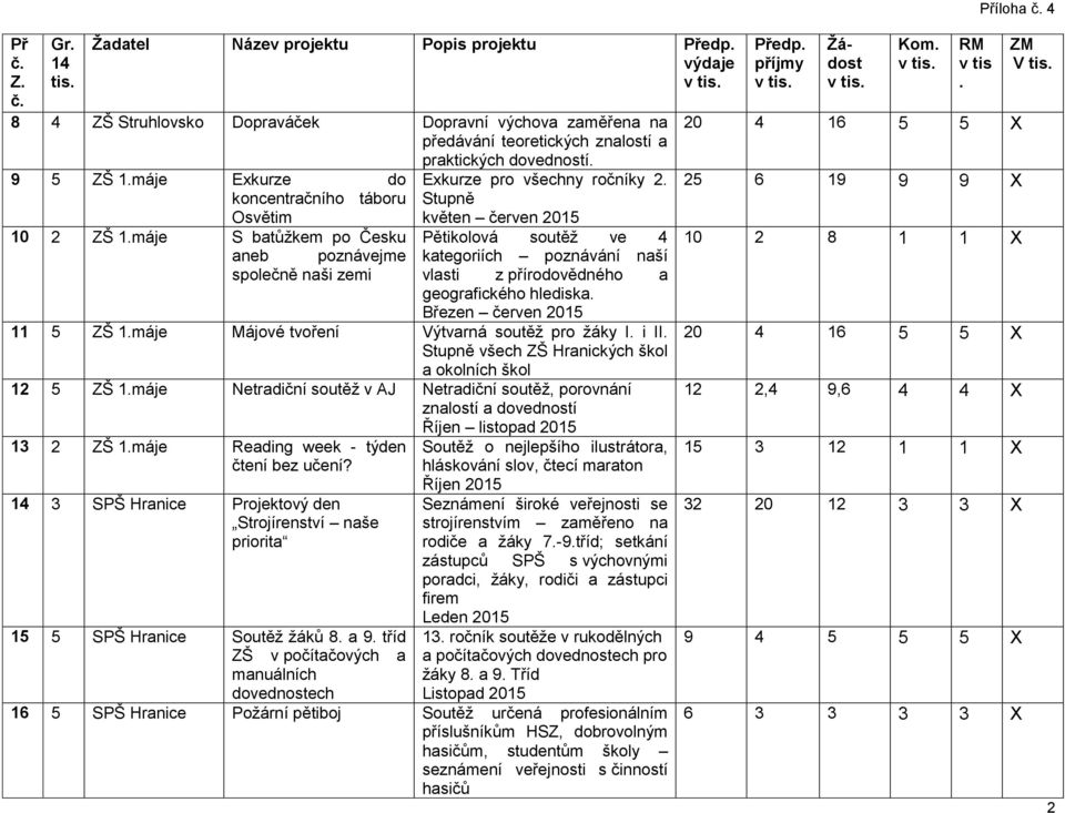 přírodovědného a geografického hlediska Březen červen 2015 11 5 ZŠ 1 Májové tvoření Výtvarná soutěž pro žáky I i II Stupně všech ZŠ Hranických škol a okolních škol 12 5 ZŠ 1 Netradiční soutěž v AJ