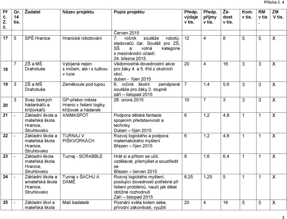 nejen s míčem, ale i s tužkou v ruce Vědomostně-dovednostní akce pro žáky 4 a 5 tříd z okolních obcí duben - říjen 2015 Zeměkoule pod lupou 6 ročník školní zeměpisné soutěže pro žáky 2 stupně září