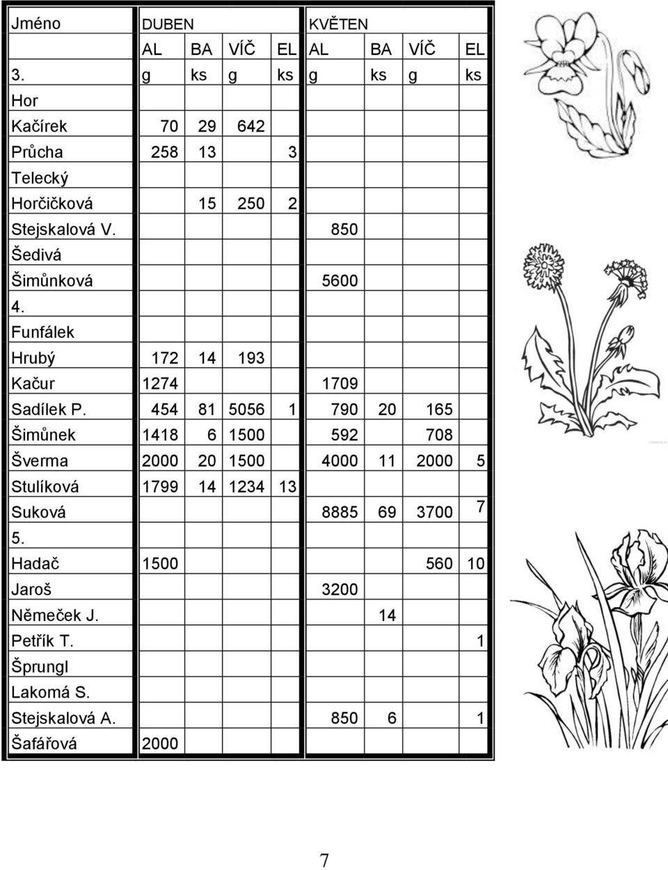 850 Šedivá Šimůnková 5600 4. Funfálek Hrubý 172 14 193 Kačur 1274 1709 Sadílek P.