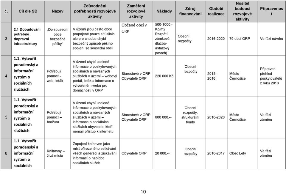 informace o poskytovaných sociálních a návazných službách v území webový portál, leták s informace o vytvořeném webu pro domácnosti v ORP Zaměření rozvojové aktivity Občané obcí v ORP Starostové v