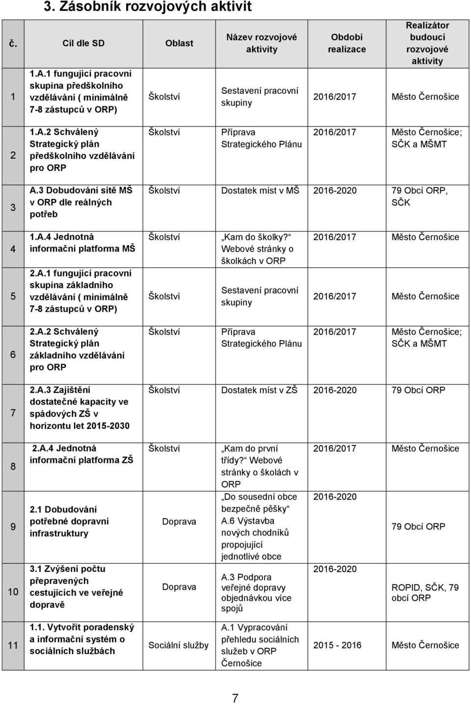 aktivity 2016/2017 Město Černošice 2 1.A.2 Schválený Strategický plán předškolního vzdělávání pro ORP Školství Příprava Strategického Plánu 2016/2017 Město Černošice; SČK a MŠMT 3 A.