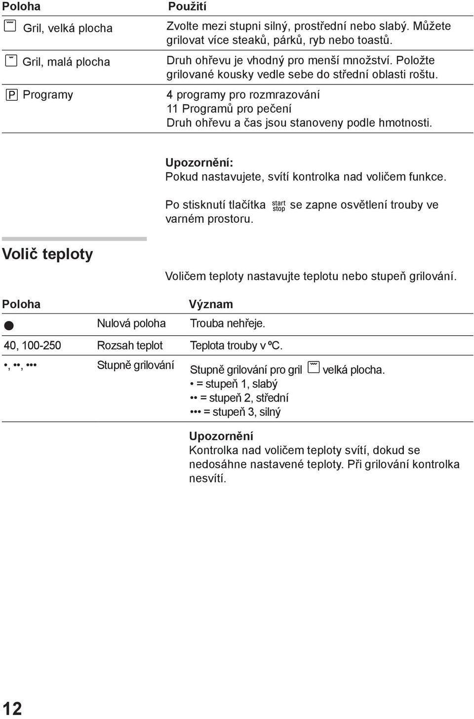 4 programy pro rozmrazování 11 Programů pro pečení Druh ohřevu a čas jsou stanoveny podle hmotnosti. Upozornění: Pokud nastavujete, svítí kontrolka nad voličem funkce.