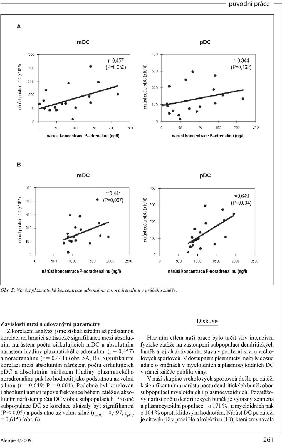 nárůstem hladiny plazmatického adrenalinu (r = 0,457) a noradrenalinu (r = 0,441) (obr. 5A, B).