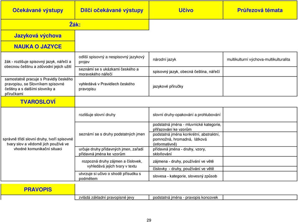 obecná čeština, nářečí jazykové příručky multikulturní výchova-multikulturalita TVAROSLOVÍ rozlišuje slovní druhy slovní druhy-opakování a prohlubování správně třídí slovní druhy, tvoří spisovné