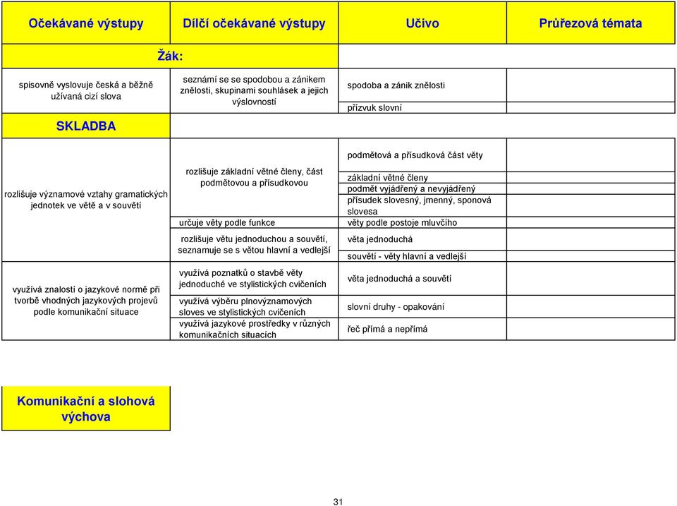 podmětovou a přísudkovou určuje věty podle funkce rozlišuje větu jednoduchou a souvětí, seznamuje se s větou hlavní a vedlejší využívá poznatků o stavbě věty jednoduché ve stylistických cvičeních