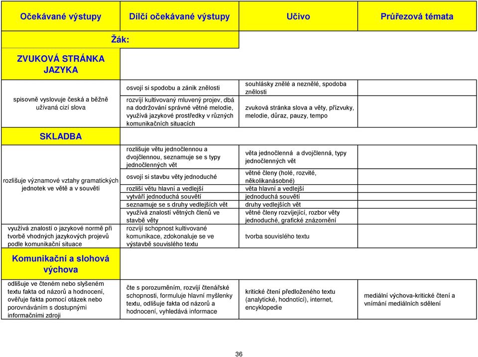 vztahy gramatických jednotek ve větě a v souvětí využívá znalostí o jazykové normě při tvorbě vhodných jazykových projevů podle komunikační situace rozlišuje větu jednočlennou a dvojčlennou,