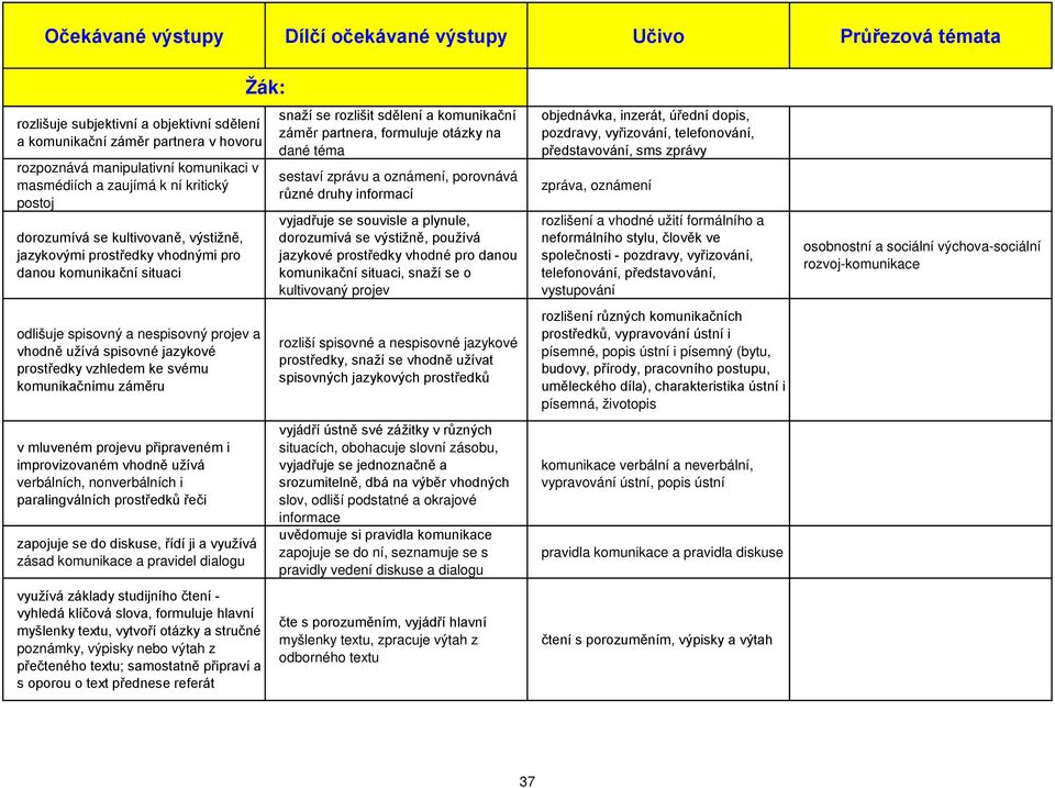 projevu připraveném i improvizovaném vhodně užívá verbálních, nonverbálních i paralingválních prostředků řeči zapojuje se do diskuse, řídí ji a využívá zásad komunikace a pravidel dialogu využívá