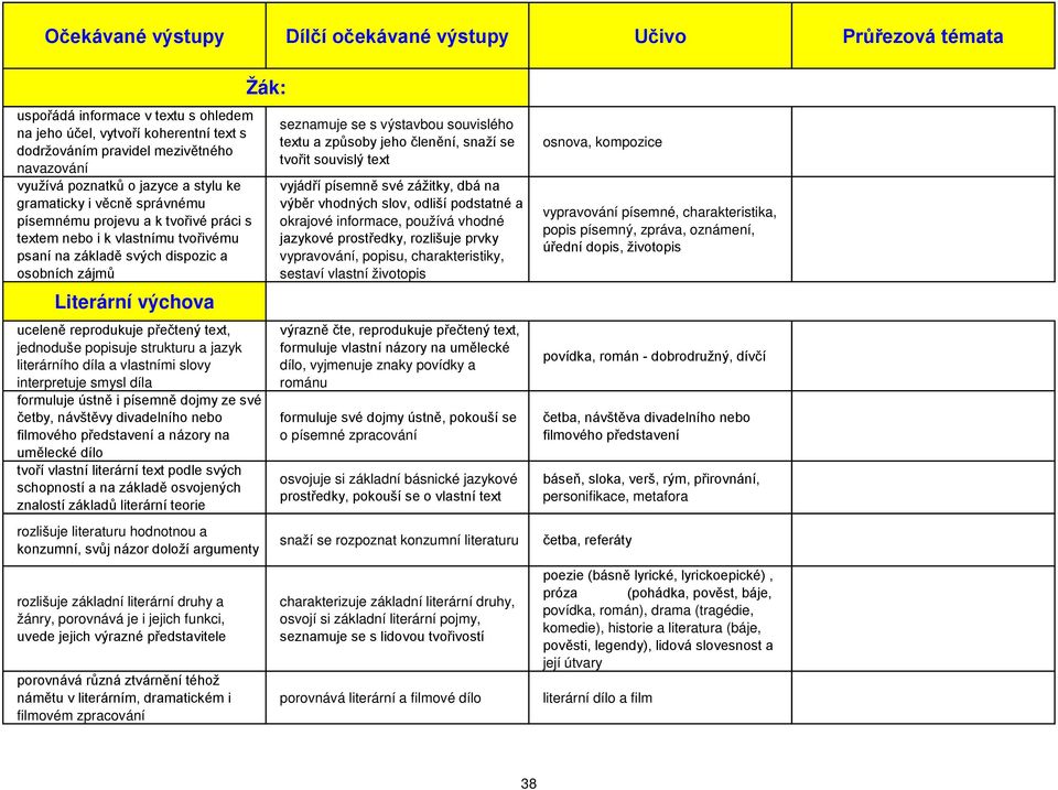 jazyk literárního díla a vlastními slovy interpretuje smysl díla formuluje ústně i písemně dojmy ze své četby, návštěvy divadelního nebo filmového představení a názory na umělecké dílo tvoří vlastní