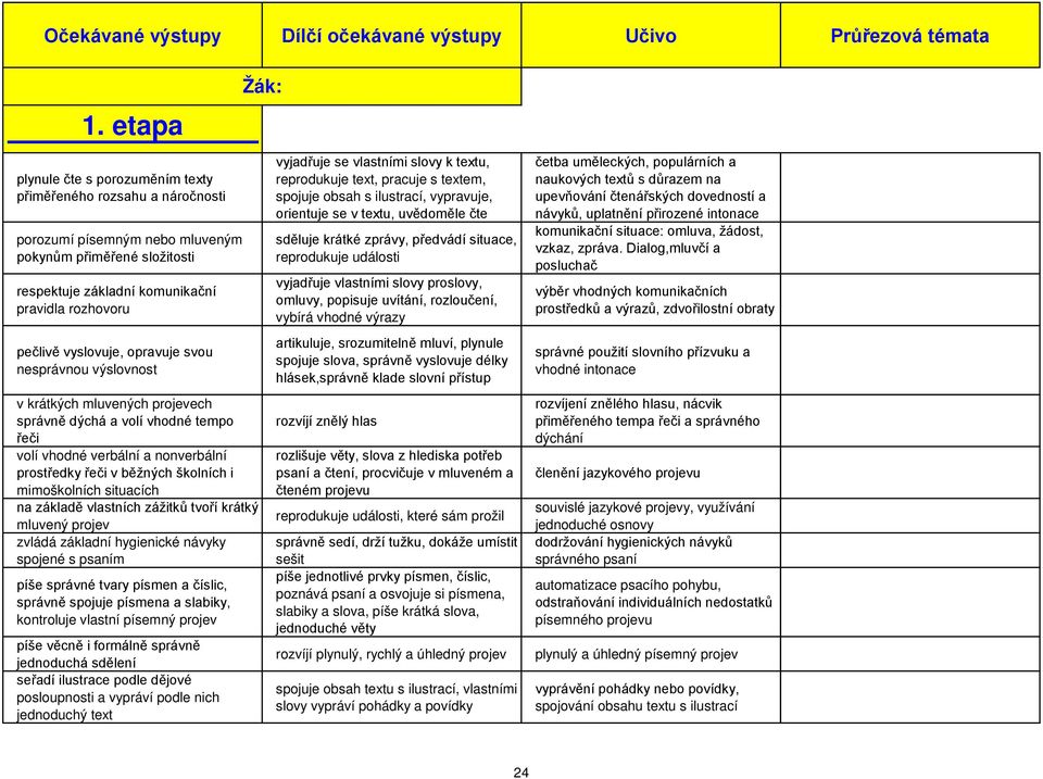 mimoškolních situacích na základě vlastních zážitků tvoří krátký mluvený projev zvládá základní hygienické návyky spojené s psaním píše správné tvary písmen a číslic, správně spojuje písmena a