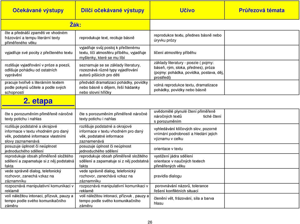 etapa reprodukuje text, recituje básně vyjadřuje svůj postoj k přečtenému textu, líčí atmosféru příběhu, vyjadřuje myšlenky, které se mu líbí seznamuje se se základy literatury, rozeznává různé typy