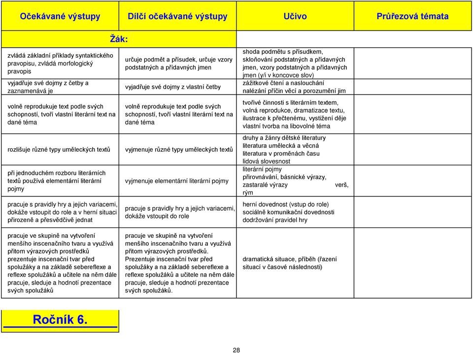 herní situaci přirozeně a přesvědčivě jednat určuje podmět a přísudek, určuje vzory podstatných a přídavných jmen vyjadřuje své dojmy z vlastní četby volně reprodukuje text podle svých schopností,