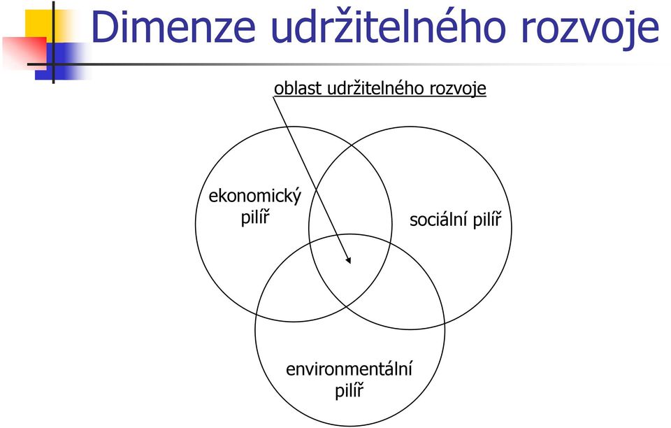 rozvoje ekonomický pilíř