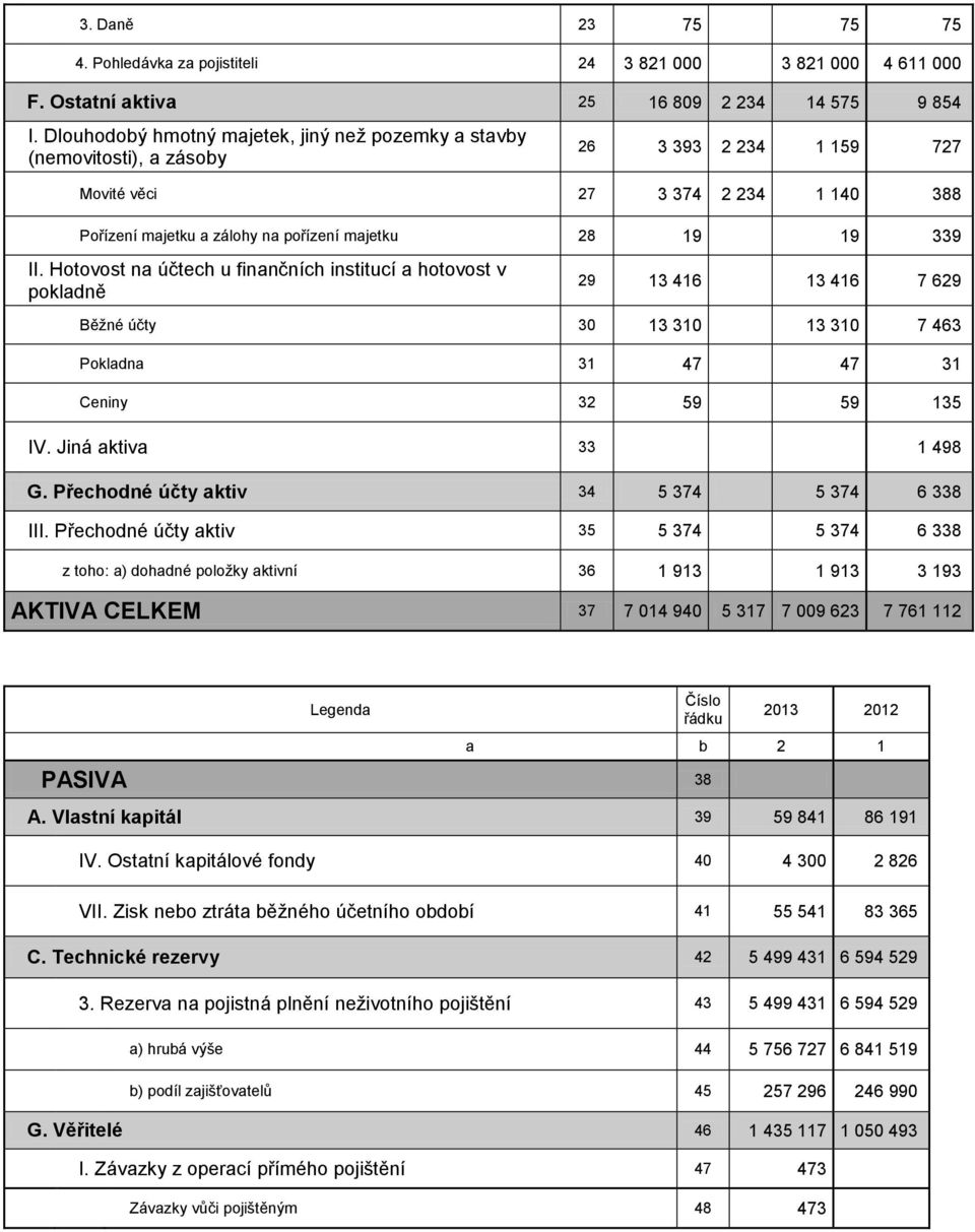 II. Hotovost na účtech u finančních institucí a hotovost v pokladně 29 13 416 13 416 7 629 Běžné účty 30 13 310 13 310 7 463 Pokladna 31 47 47 31 Ceniny 32 59 59 135 IV. Jiná aktiva 33 1 498 G.