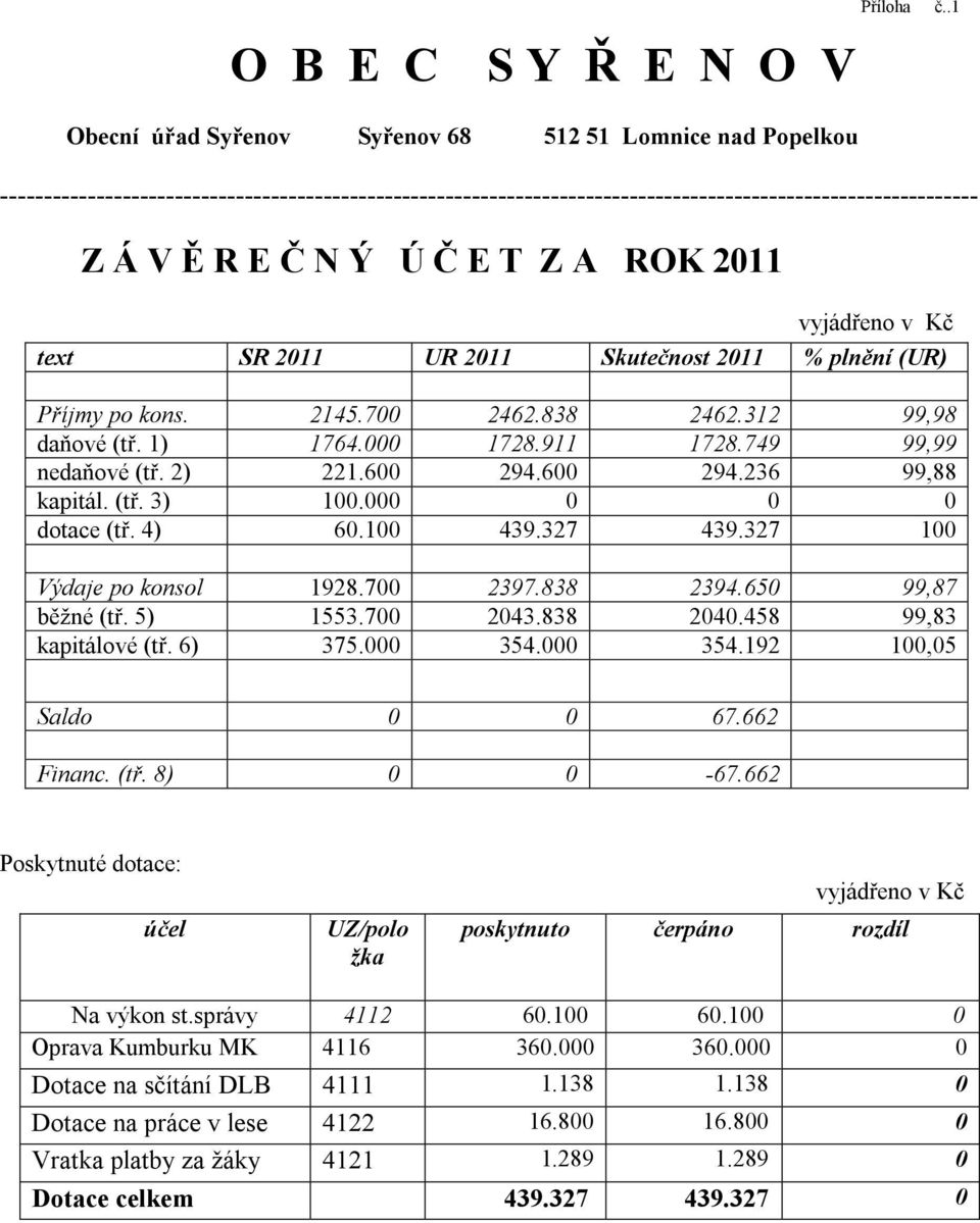 Á V Ě R E Č N Ý Ú Č E T Z A ROK 2011 vyjádřeno v Kč text SR 2011 UR 2011 Skutečnost 2011 % plnění (UR) Příjmy po kons. 2145.700 2462.838 2462.312 99,98 daňové (tř. 1) 1764.000 1728.911 1728.