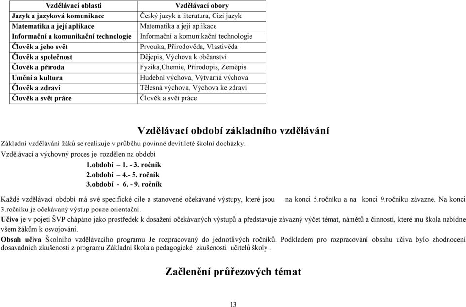 Fyzika,Chemie, Přírodopis, Zeměpis Hudební výchova, Výtvarná výchova Tělesná výchova, Výchova ke zdraví Člověk a svět práce Vzdělávací období základního vzdělávání Základní vzdělávání žáků se