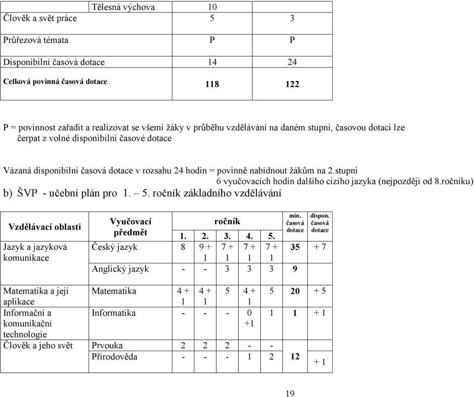 stupni 6 vyučovacích hodin dalšího cizího jazyka (nejpozději od 8.ročníku) b) ŠVP - učební plán pro 1. 5. ročník základního vzdělávání Vzdělávací oblasti Jazyk a jazyková komunikace min.