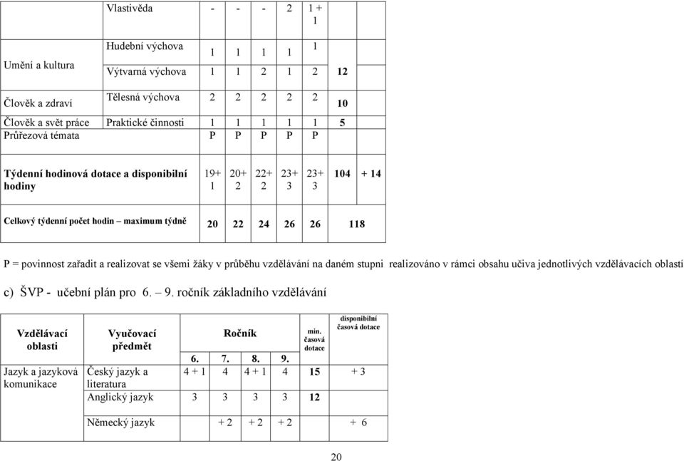 realizovat se všemi žáky v průběhu vzdělávání na daném stupni realizováno v rámci obsahu učiva jednotlivých vzdělávacích oblastí c) ŠVP - učební plán pro 6. 9.