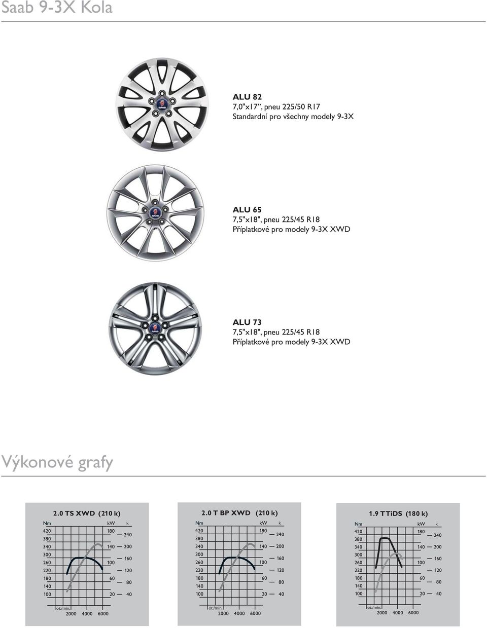 7,5"x18", pneu 225/45 R18 Příplatkové pro modely 9-3X XWD Výkonové grafy 2.