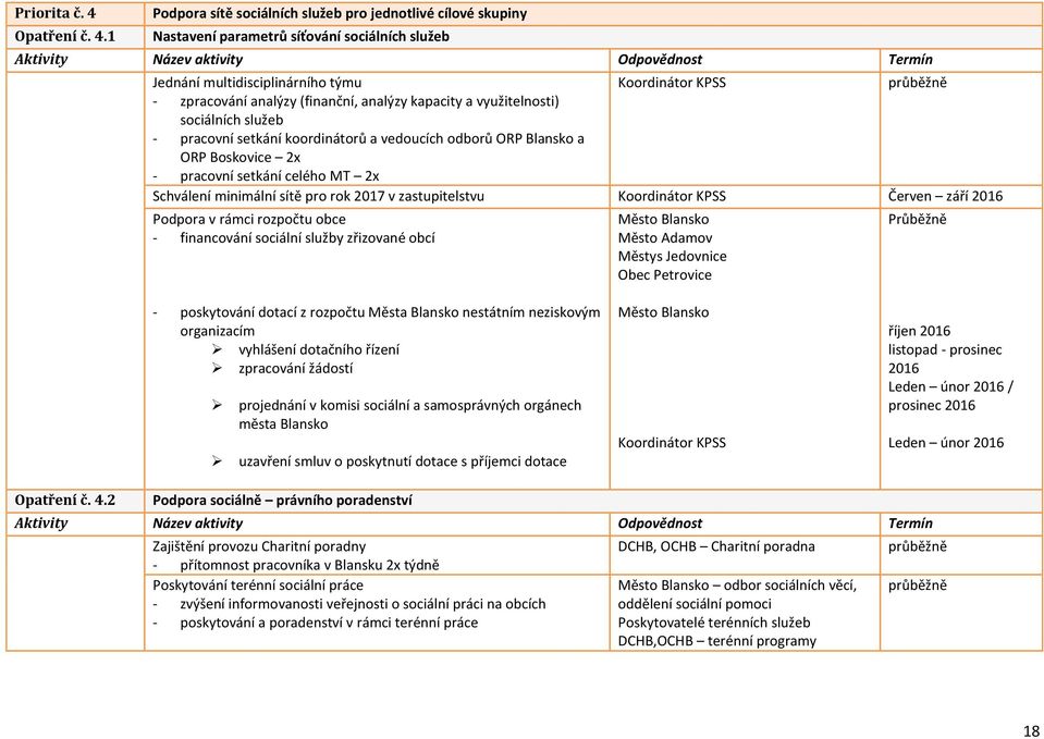 1 Podpora sítě sociálních služeb pro jednotlivé cílové skupiny Nastavení parametrů síťování sociálních služeb ktivity Název aktivity Odpovědnost Termín Jednání multidisciplinárního týmu Koordinátor
