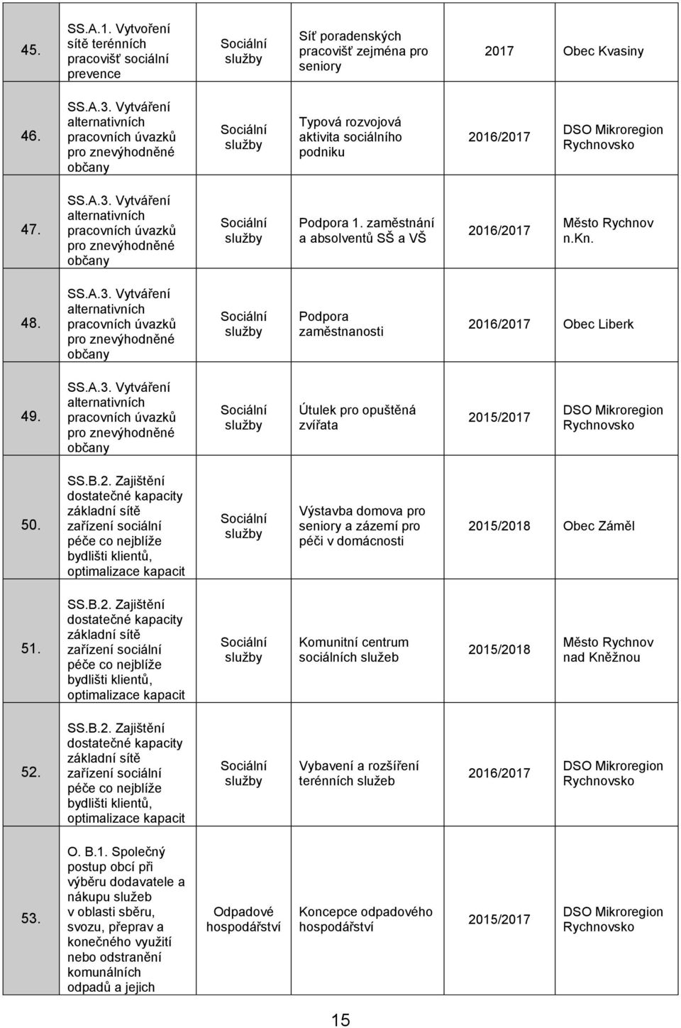 Vytváření alternativních pracovních úvazků pro znevýhodněné občany Sociální služby Podpora 1. zaměstnání a absolventů SŠ a VŠ 2016/2017 Město Rychnov n.kn. 48. SS.A.3.