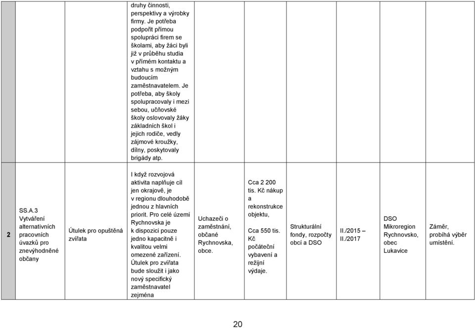 3 Vytváření alternativních pracovních úvazků pro znevýhodněné občany Útulek pro opuštěná zvířata I když rozvojová aktivita naplňuje cíl jen okrajově, je v regionu dlouhodobě jednou z hlavních priorit.