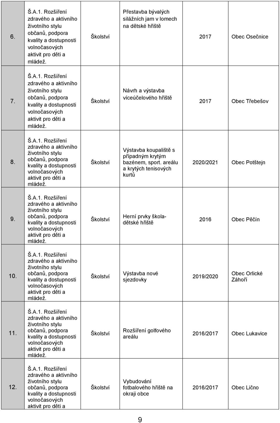 areálu a krytých tenisových kurtů 2020/2021 Obec Potštejn 9. Herní prvky školadětské hřiště 2016 Obec Pěčín 10.