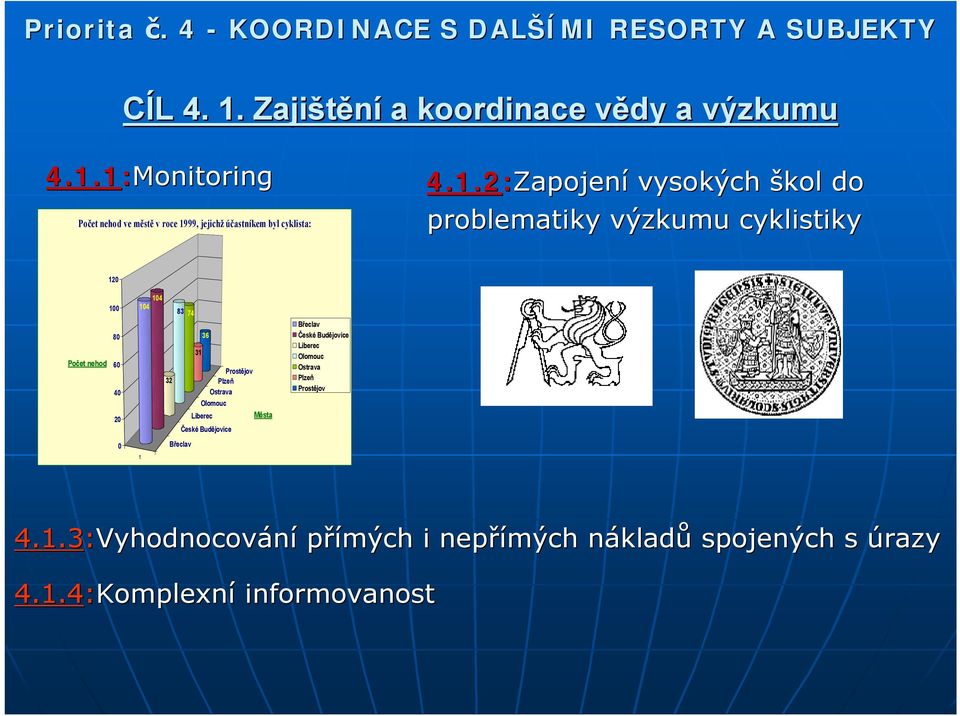 1:Monitoring 4.1.2:Zapojen Zapojení vysokých škol do Počet nehod ve městě v roce 1999, jejichž účastníkem byl cyklista: problematiky výzkumu