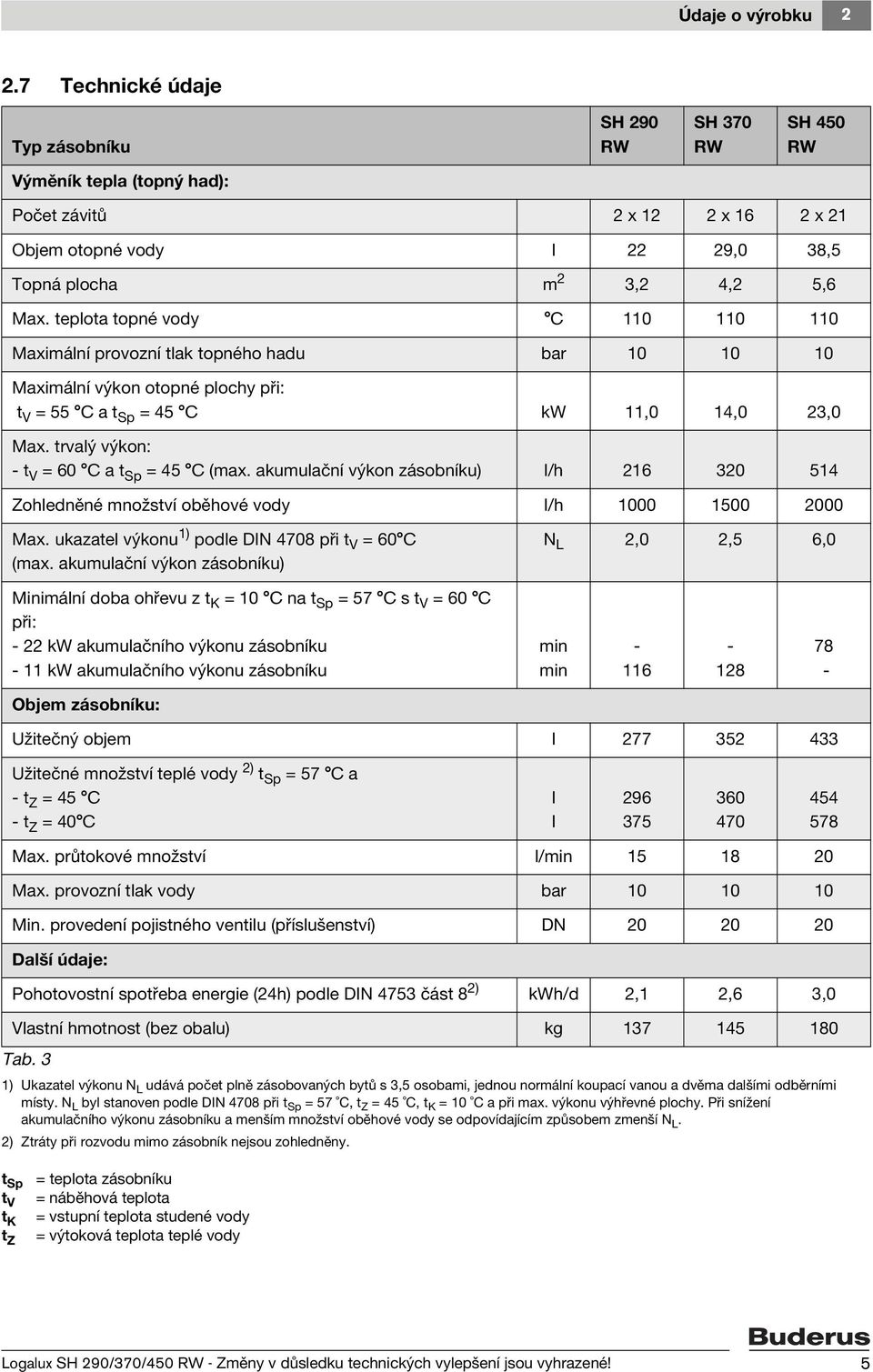 trvalý výkon: - t V = 60 C a t Sp = 45 C (max. akumulační výkon zásobníku) l/h 216 320 514 Zohledněné množství oběhové vody l/h 1000 1500 2000 Max.