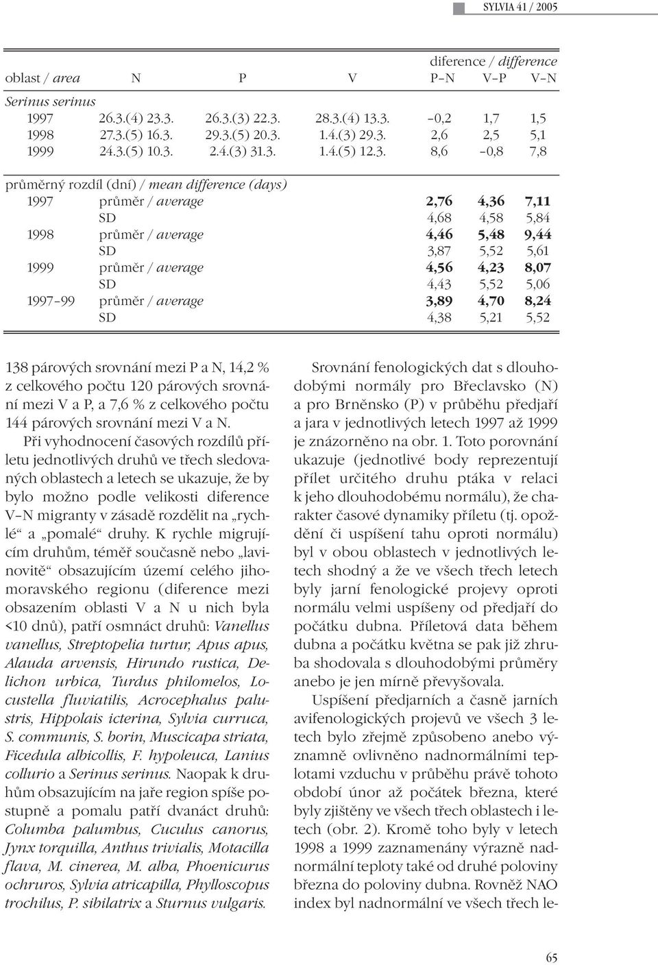 5,52 5,61 1999 průměr / average 4,56 4,23 8,07 SD 4,43 5,52 5,06 1997 99 průměr / average 3,89 4,70 8,24 SD 4,38 5,21 5,52 138 párových srovnání mezi P a N, 14,2 % z celkového počtu 120 párových