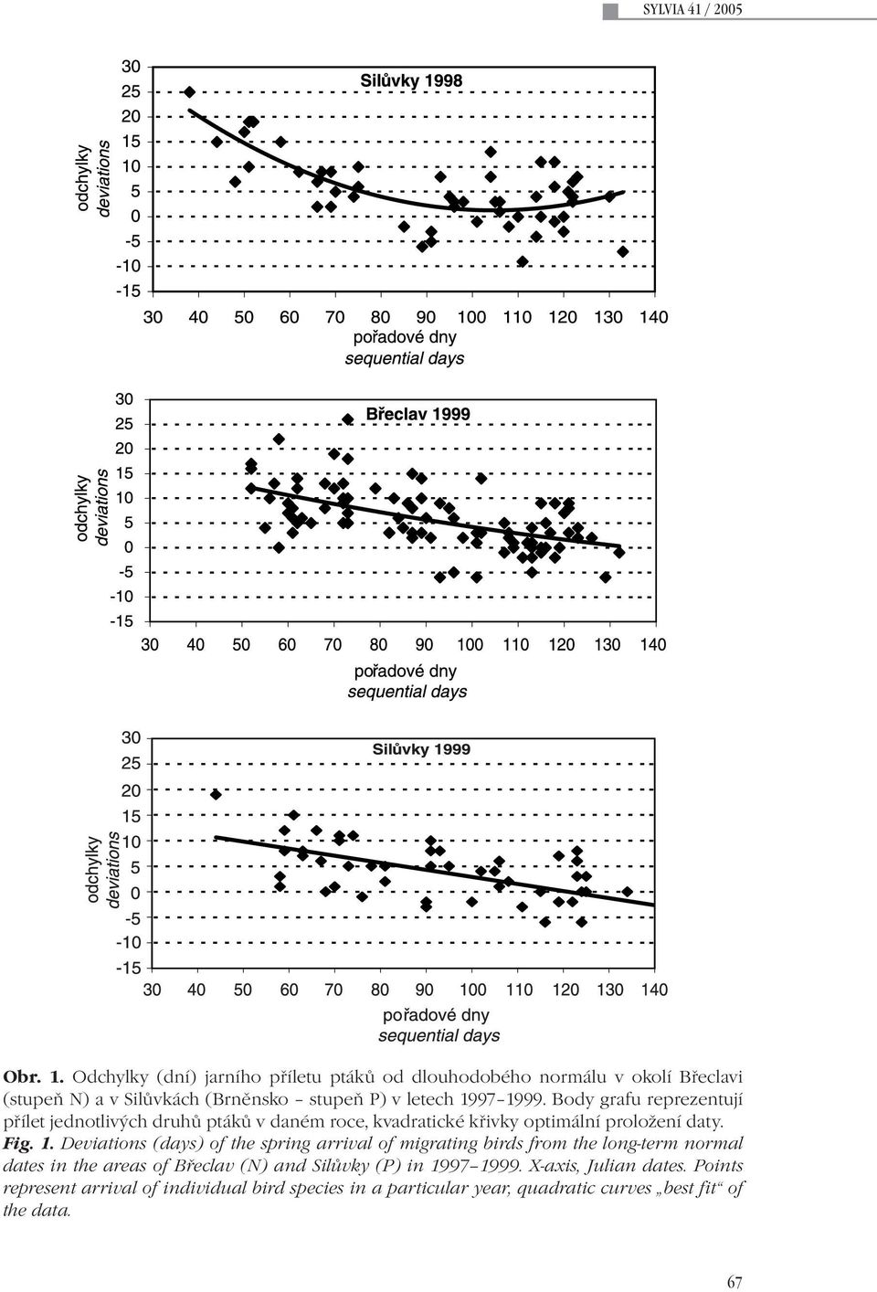 1999. Body grafu reprezentují přílet jednotlivých druhů ptáků v daném roce, kvadratické křivky optimální proložení daty. Fig. 1.