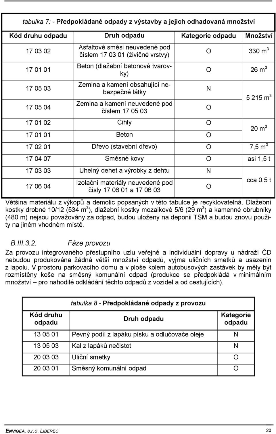 02 Cihly O 17 01 01 Beton O 20 m 3 17 02 01 Dřevo (stavební dřevo) O 7,5 m 3 17 04 07 Směsné kovy O asi 1,5 t 17 03 03 Uhelný dehet a výrobky z dehtu N 17 06 04 Izolační materiály neuvedené pod čísly